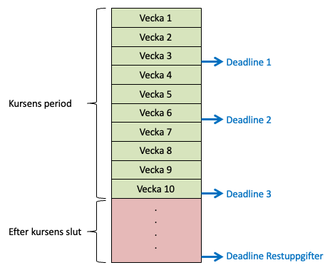 Deadlines fördelat på veckor