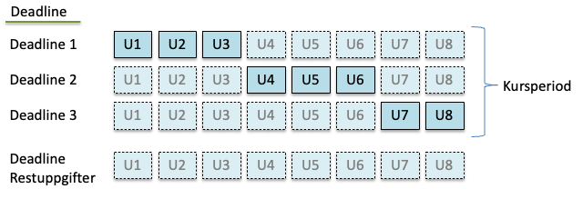 Deadlines fördelat på uppgifter