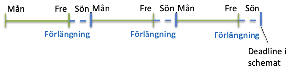 Illustration av förlängning av deadlines